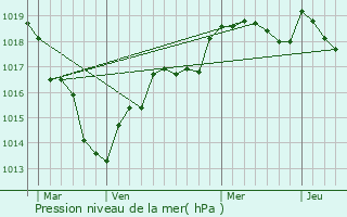 Graphe de la pression atmosphrique prvue pour Fontaine-les-Cteaux