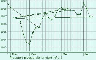 Graphe de la pression atmosphrique prvue pour Fontguenand