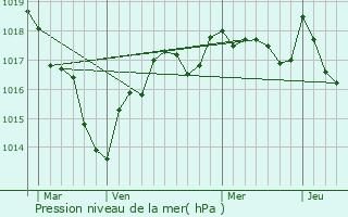 Graphe de la pression atmosphrique prvue pour Paulnay