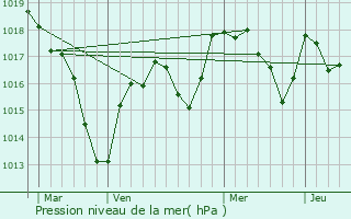 Graphe de la pression atmosphrique prvue pour Cronat