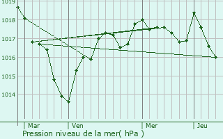 Graphe de la pression atmosphrique prvue pour Saint-Michel-en-Brenne