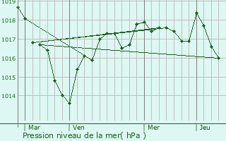 Graphe de la pression atmosphrique prvue pour Tournon-Saint-Martin