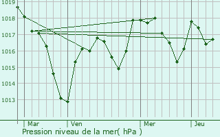 Graphe de la pression atmosphrique prvue pour Saint-Aubin-sur-Loire