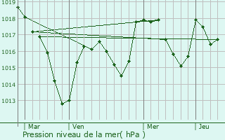 Graphe de la pression atmosphrique prvue pour Saint-Racho