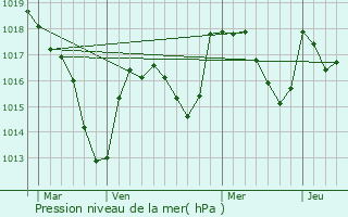 Graphe de la pression atmosphrique prvue pour Mussy-sous-Dun