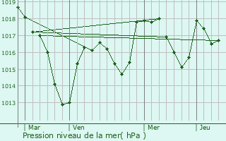 Graphe de la pression atmosphrique prvue pour Ouroux-sous-le-Bois-Sainte-Marie