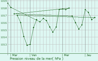 Graphe de la pression atmosphrique prvue pour Saint-Symphorien-des-Bois