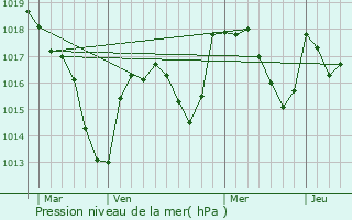 Graphe de la pression atmosphrique prvue pour Mailly