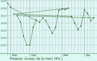 Graphe de la pression atmosphrique prvue pour Chteauneuf