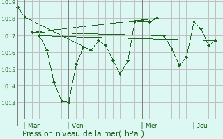 Graphe de la pression atmosphrique prvue pour Poisson