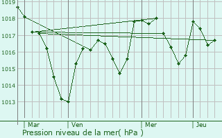 Graphe de la pression atmosphrique prvue pour L