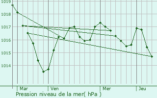 Graphe de la pression atmosphrique prvue pour Saint-Sulpice-Laurire