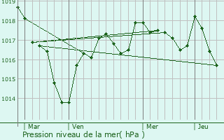 Graphe de la pression atmosphrique prvue pour Blbre