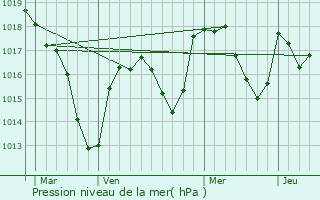 Graphe de la pression atmosphrique prvue pour Coutouvre