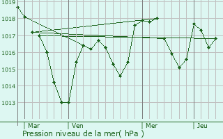 Graphe de la pression atmosphrique prvue pour Mars