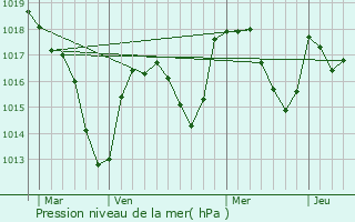 Graphe de la pression atmosphrique prvue pour Notre-Dame-de-Boisset