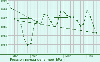 Graphe de la pression atmosphrique prvue pour Saint-Bonnet-de-Bellac