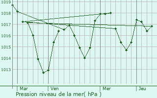 Graphe de la pression atmosphrique prvue pour Mornand