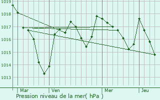 Graphe de la pression atmosphrique prvue pour Nieul