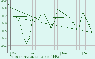 Graphe de la pression atmosphrique prvue pour Saint-Gence