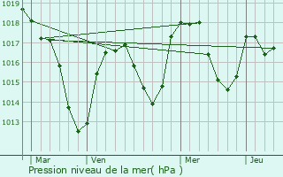 Graphe de la pression atmosphrique prvue pour Saint-Romain-le-Puy