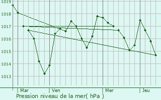 Graphe de la pression atmosphrique prvue pour Chaptelat