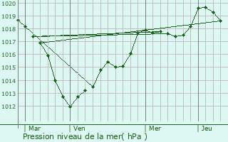 Graphe de la pression atmosphrique prvue pour Moineville