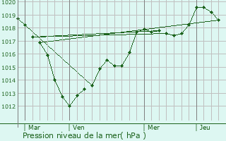 Graphe de la pression atmosphrique prvue pour Bruville
