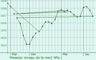 Graphe de la pression atmosphrique prvue pour Rouvray