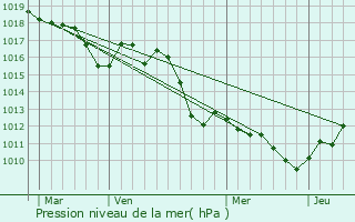 Graphe de la pression atmosphrique prvue pour Jonquerettes