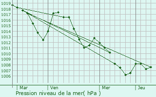 Graphe de la pression atmosphrique prvue pour Les Orres