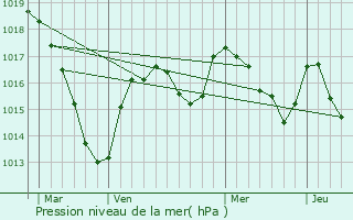 Graphe de la pression atmosphrique prvue pour Croze