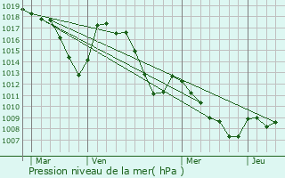 Graphe de la pression atmosphrique prvue pour Bayons