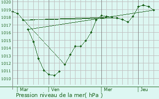 Graphe de la pression atmosphrique prvue pour Huldange