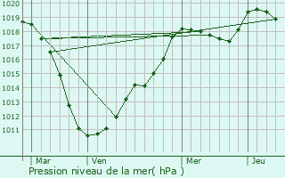 Graphe de la pression atmosphrique prvue pour Fischbach-ls-Clervaux