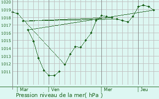 Graphe de la pression atmosphrique prvue pour Cinqfontaines