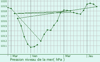 Graphe de la pression atmosphrique prvue pour Wilwerwiltz