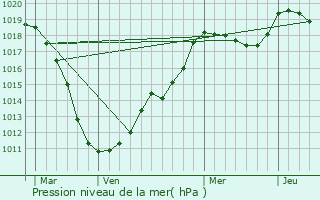 Graphe de la pression atmosphrique prvue pour Lultzhausen