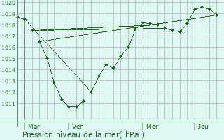 Graphe de la pression atmosphrique prvue pour Berl