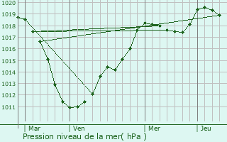 Graphe de la pression atmosphrique prvue pour Rambrouch