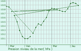 Graphe de la pression atmosphrique prvue pour Bigonville