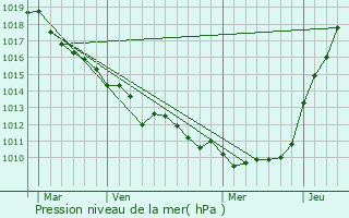 Graphe de la pression atmosphrique prvue pour Ingouville