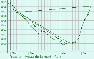 Graphe de la pression atmosphrique prvue pour Senneville-sur-Fcamp
