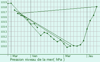 Graphe de la pression atmosphrique prvue pour Tourville-les-Ifs