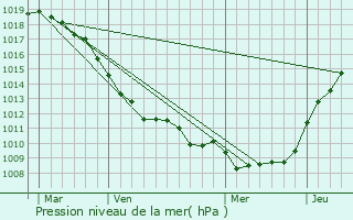 Graphe de la pression atmosphrique prvue pour Rouvroy