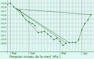 Graphe de la pression atmosphrique prvue pour Forest-l