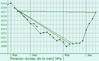 Graphe de la pression atmosphrique prvue pour Flocques