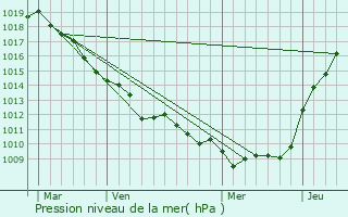 Graphe de la pression atmosphrique prvue pour Buigny-Saint-Maclou