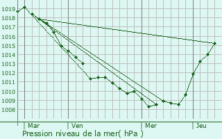 Graphe de la pression atmosphrique prvue pour Averdoingt