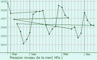 Graphe de la pression atmosphrique prvue pour Betpouey